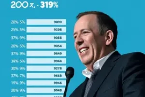 Ciro Gomes