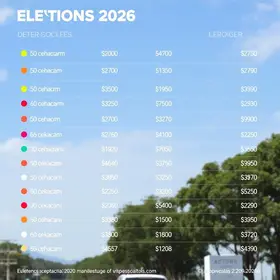 patrimônio declarado ao TSE dos candidatos ao Governo de Goiás