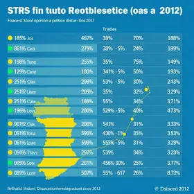 desconfiança no STF
