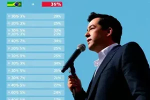 disputa eleitoral em São Paulo